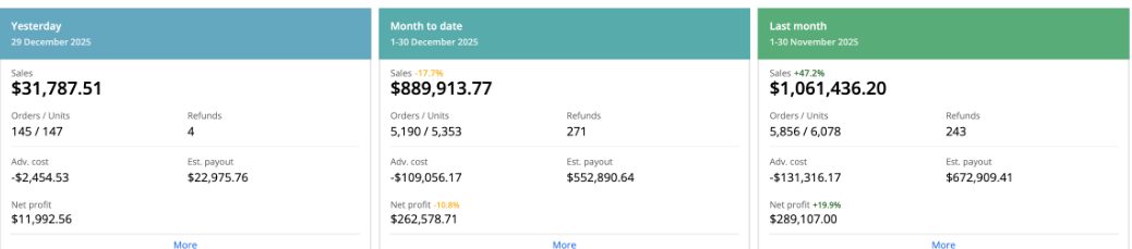 Dashboard Dezember: $889.913 Umsatz Month-to-date, Peak-Tag 29. Dezember mit $31.787 Umsatz und $11.992 Nettogewinn