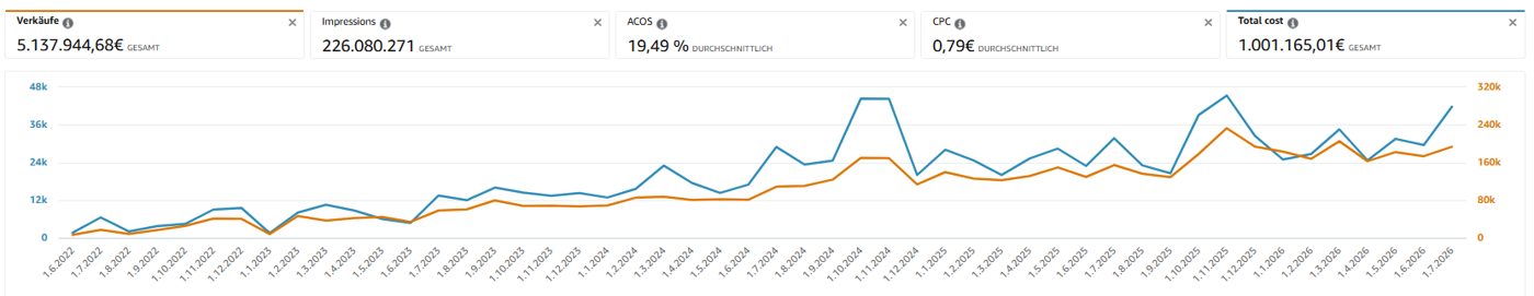 Amazon-Werbekonsole: 1.001.165 € Werbekosten, 0,79 € CPC, 226 Mio. Impressions, 19,49 % ACoS, 5.137.944 € Verkäufe