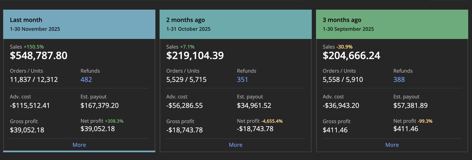Dashboard: September $204.666 Umsatz und $411 Nettogewinn, November $548.787 Umsatz und $39.052 Nettogewinn